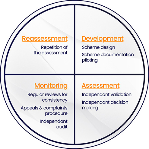 Certification and Accreditation Process Diagram