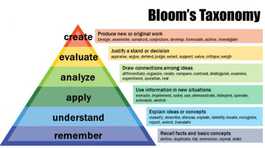 Blooms Taxonomy diagram